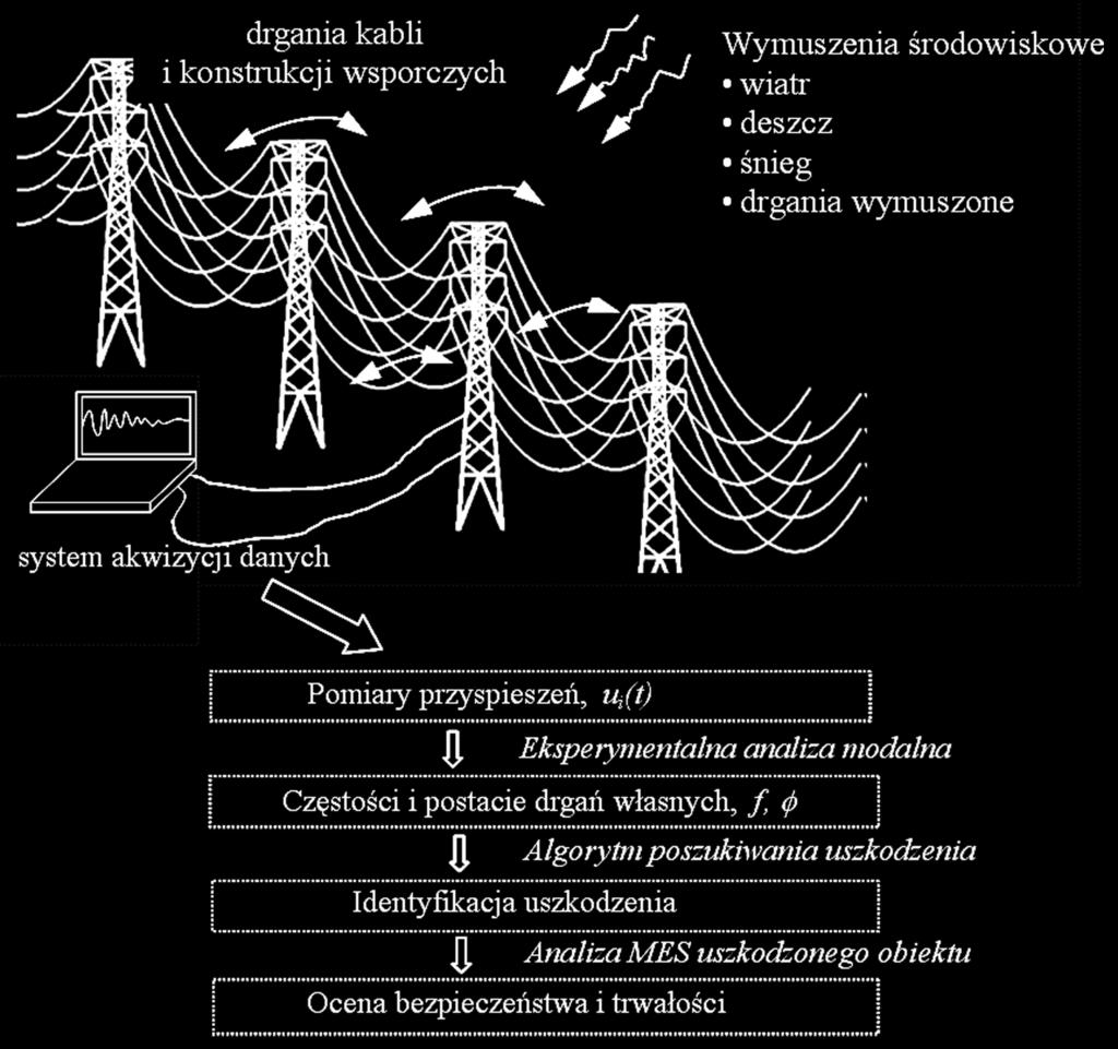 110 Krzysztof Wilde / Politechnika Gdańska zmian jest zmiana właściwości dynamicznych badanego obiektu, które dostarczają dane do diagnostyki.