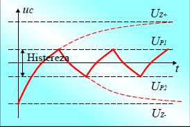 Rys. 1. Generator relaksacyjny ze wzmacniaczem operacyjnym 3.1. Zaobserwuj na oscyloskopie przebiegi zmian napięcia u C na kondensatorze C oraz na wyjściu wzmacniacza operacyjnego u wy (zamieść je w sprawozdaniu).