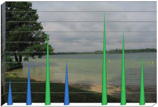 WODY µg/l 2 1,8 1,6 typ 7a typ 7b multimetriks fitoplanktonowy 1,4 1,2 1 0,8 0,6 0,4 0,2 0 granica klasy stanu dobrego zgodna z wytycznymi GIOŚ Wykres 15.