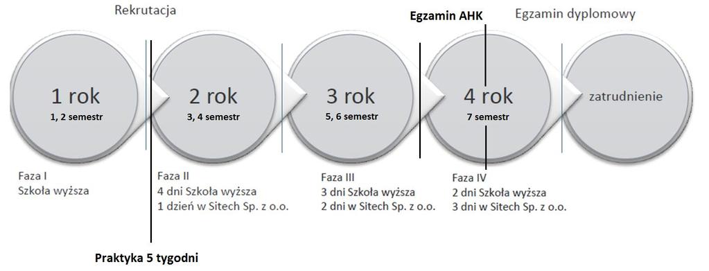 Schemat przebiegu kształcenia rekrutacja Egzamin AHK Egzamin dyplomowy PWr PWr