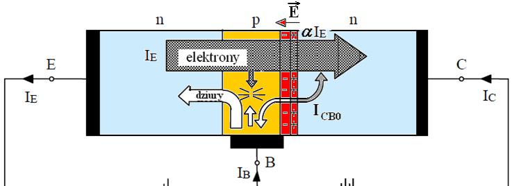 Zasada działania w obszarze aktywnym E E α E E α α 0 0 E α współczynnik wzmocnienia prądowego O ( ) 0 α ( ) 0