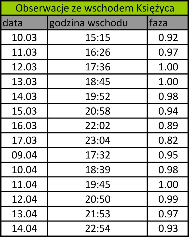 Tabela 1. Sugerowane dni przeprowadzenia doświadczenia. Faza jest wyrażona w wartościach od 0 do 1, gdzie 1 oznacza pełnię.