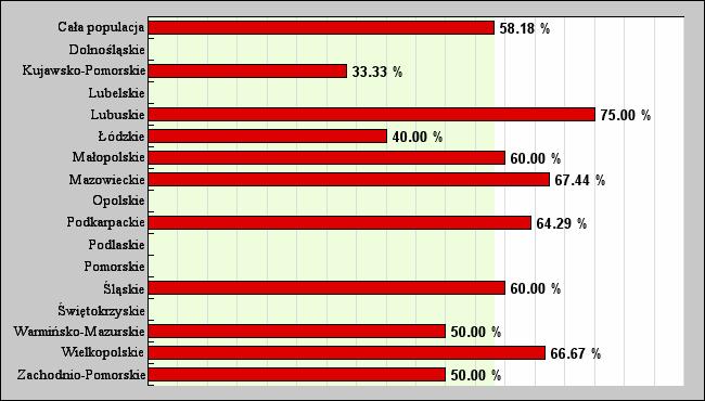 21) nie stwierdzono obecności czynników ryzyka uszkodzenia słuchu, co jest zbliżone do danych światowych i potwierdza zasadność prowadzenia badań