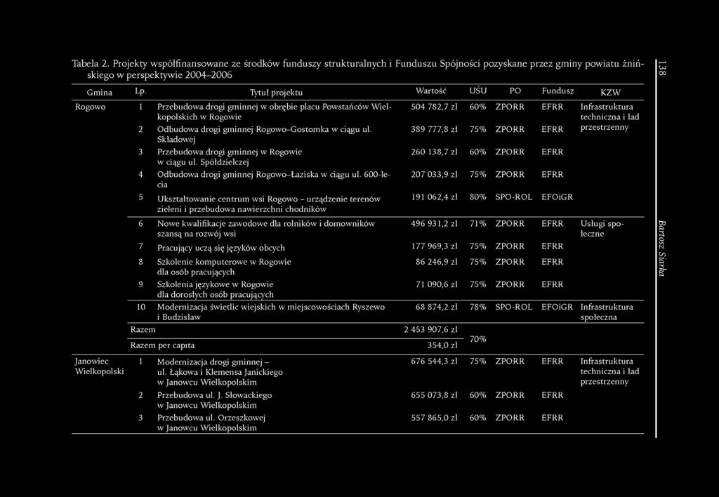drogi gminnej Rogowo-Gostomka w ciągu ul. 389 777,8 zł 75% ZPORR EFRR przestrzenny Składowej 3 Przebudowa drogi gminnej w Rogowie 260 138,7 zl 60% ZPORR EFRR w ciągu ul.