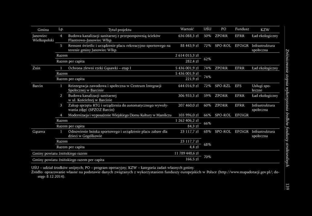 Gmina Lp. Tytuł projektu Wartość UŚU PO Fundusz KZW Janowiec Wielkopolski 4 Budowa kanalizacji sanitarnej z przepompownią ścieków Flantrowo-Janowiec Wlkp.