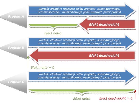 Efekt deadweight a efekt netto funduszy unijnych Źródło: Podręcznik ewaluacji projektów infrastrukturalnych (http://www.