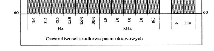Karta pomiarowa rozkładu widma hałasu w strefie korpusu przekładni i ściany grodziowej kabiny Noise spectrum distribution chart for gear housing and cabin firewall Obliczenia akustyczne Obliczenia