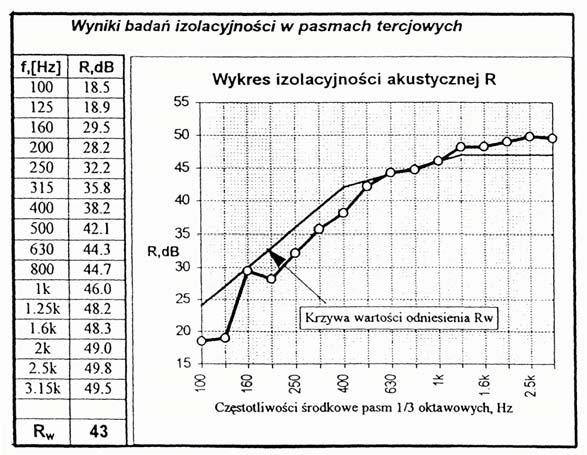 Możliwość obniżenia poziomu hałasu.