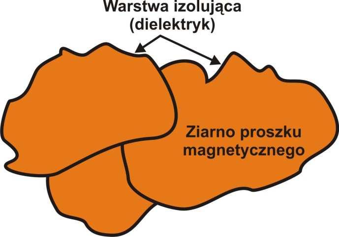XV International PhD Workshop OWD 2013, 19 22 October 2013 Nowoczesne materiały magnetyczne dla zastosowań w mechatronice Modern magnetic materials for the applications in mechatronics Agnieszka