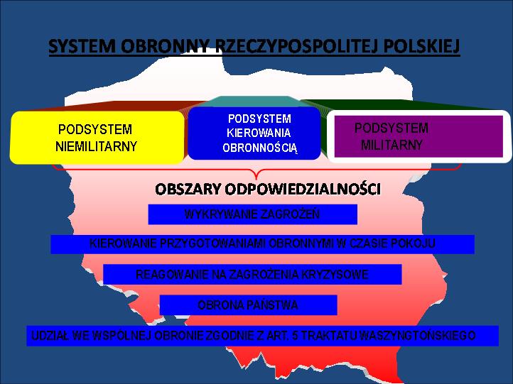 Maja Jasińska podsystem niemilitarny. Podsystem militarny tworzą Siły Zbrojne RP, a podsystem niemilitarny struktury wykonawcze administracji publicznej, przedsiębiorcy. Źródło: Wykład prof.