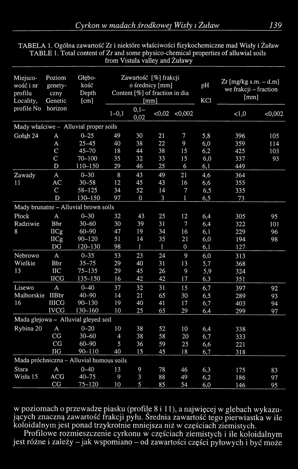 Depth [cm] Mady właściwe - Alluvial proper soils Zawartość [%] frakcji o średnicy [mm] Content [%] of fraction in dia [mm] 1-0,1 0,1-0,02 ph KC1 Zr [mg/kg s.m. - d.