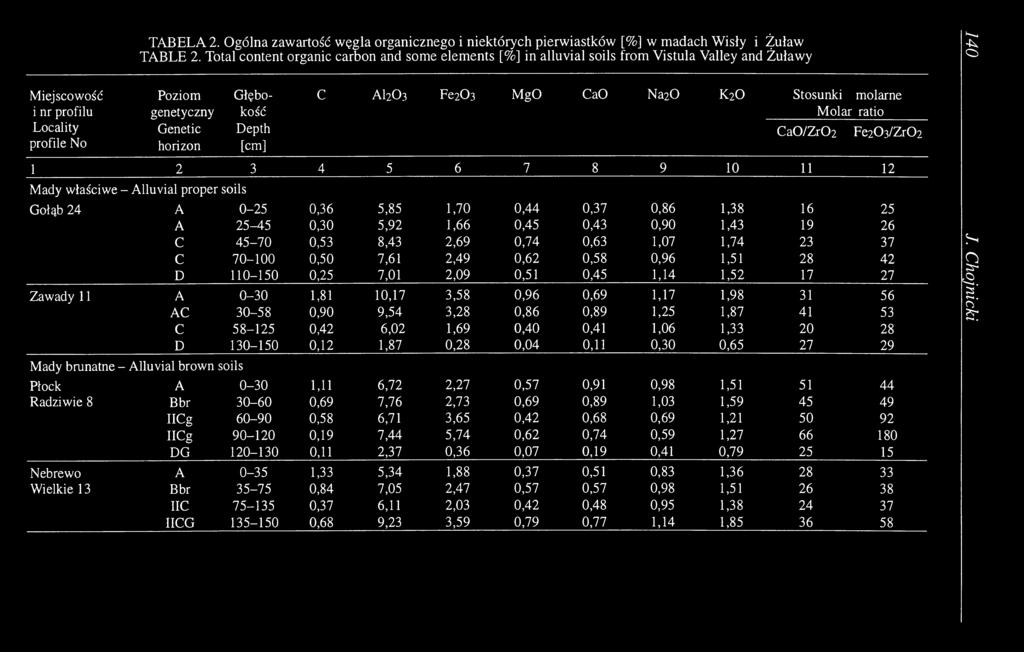 molarne Molar ratio C a0 /Z r0 2 Fe20 3/Z r0 2 1 2 3 4 5 6 7 8 9 10 11 12 Mady właściwe -- Alluvial proper soils Gołąb 24 A 0-25 0,36 5,85 1,70 0,44 0,37 0,86 1,38 16 25 A 25-45 0,30 5,92 1,66 0,45