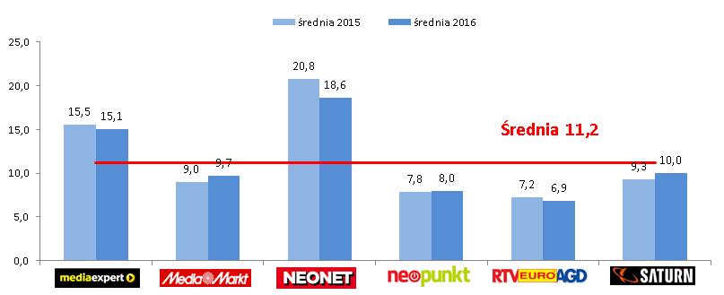 Sieć zdecydowanie zwiększyła liczbę gazetek regularnych o ponad ¼.