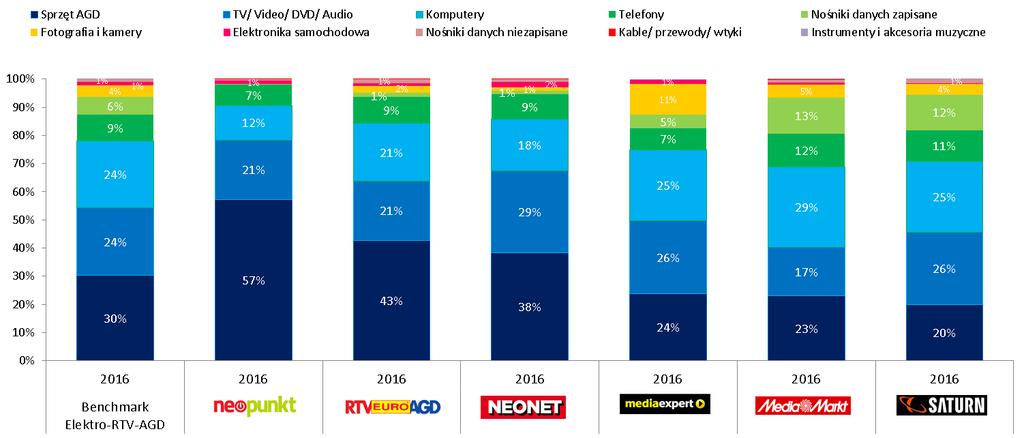 Strategie asortymentowe w gazetkach 2016 vs 2015 Oferta rynku Elektro-RTV-AGD z