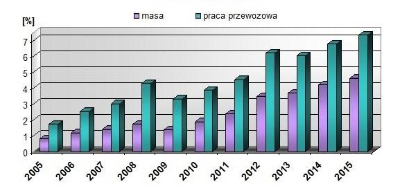 368 I. Petryczka, A. Budzik wzrost prędkości handlowej w przewozach intermodalnych i podnieść ich konkurencyjność w stosunku do innych gałęzi transportu 9.