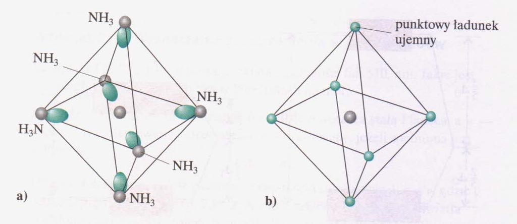 Teoria pola krystalicznego W teorii pola krystalicznego każdy ligand reprezentowany jest przez ładunek punktowy: te ujemne ładunki reprezentują wolne pary elektronowe ligandów skierowane ku