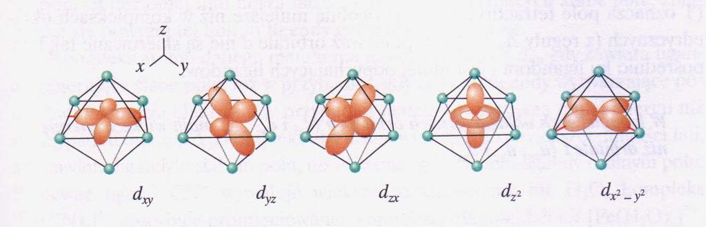 Orbitale d Jon [Ti(H 2 O) 6 ] 3+ jest trwałym kompleksem, występuje silne przyciąganie miedzy atomem centralnym a sześcioma punktowymi ładunkami ujemnymi reprezentującymi wolne pary elektronowe