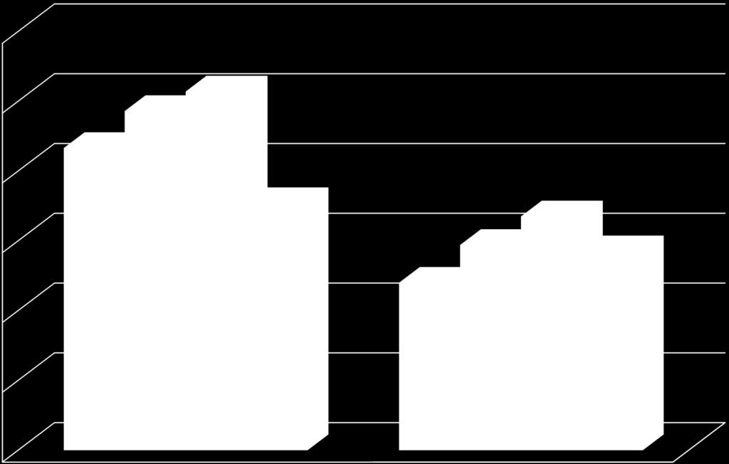 Liczba umów i dotowanych organizacji (2014-2017) 600 500 2014 r. 400 433 486 514 2015 r.