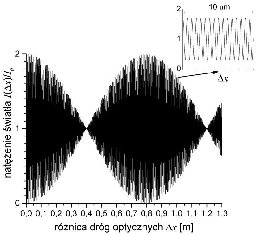 Rys. 1. Natężenie światła na wyjściu interferometru Michelsona w funkcji różnicy dróg optycznych x dla światła z dwumodowego lasera He-Ne.