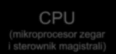 NAJPROSTRSZY MODEL KOMPUTERA CPU (mikroprocesor zegar i sterownik magistrali) Zadaniem CPU oprócz przetwarzania informacji jest także sterowanie pracą pozostałych układów systemu.