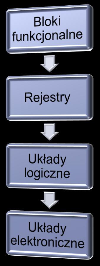 Opis komputera poziomy abstrakcji Poglądowo można