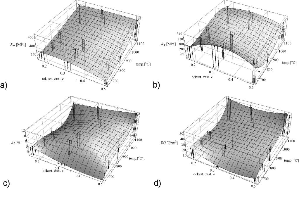 PM PNC-60, = 0.50, annealing in 850ºC, Θ 1 = 0.113 a) b) c) d) Rys. 3.