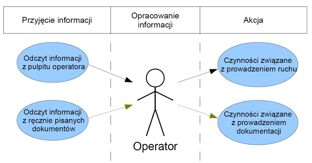W ostatnich latach nastąpił znaczny rozwój technik informacyjnych, a także coraz powszechniej stosuje się zdalne sterowanie urządzeniami kolejowymi.
