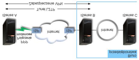 Cele W tym scenariuszu system znajdujący się w oddziale firmy łączy się z siecią firmy poprzez system bram przez tunel L2TP zabezpieczony siecią VPN.