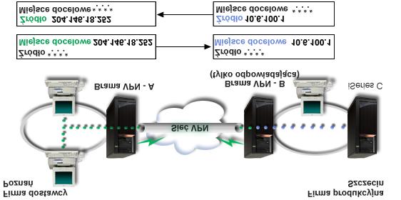 Szczegóły Poniższy schemat przedstawia parametry sieciowe sieci dostawcy i sieci producenta: v Brama VPN A jest skonfigurowana tak, że to zawsze ona inicjuje połączenia z bramą VPN B.