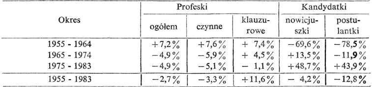 294 Józef Baniak i 1288 w klauzurowych. Zmienił się także dotychczasowy stan kandydatek w nowicjatach, gdzie w tym roku było ich 796 i w postulatach, gdzie łączna ich liczba wynosiła 484.