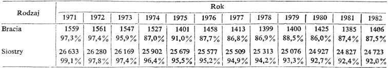 284 Józef Baniak wo na stan i proces realizacji powołań w WSD zakonnych w 1983 roku, Informuje ona, iż proces naboru do poszczególnych seminariów zakonnych jest bardzo zróżnicowany.