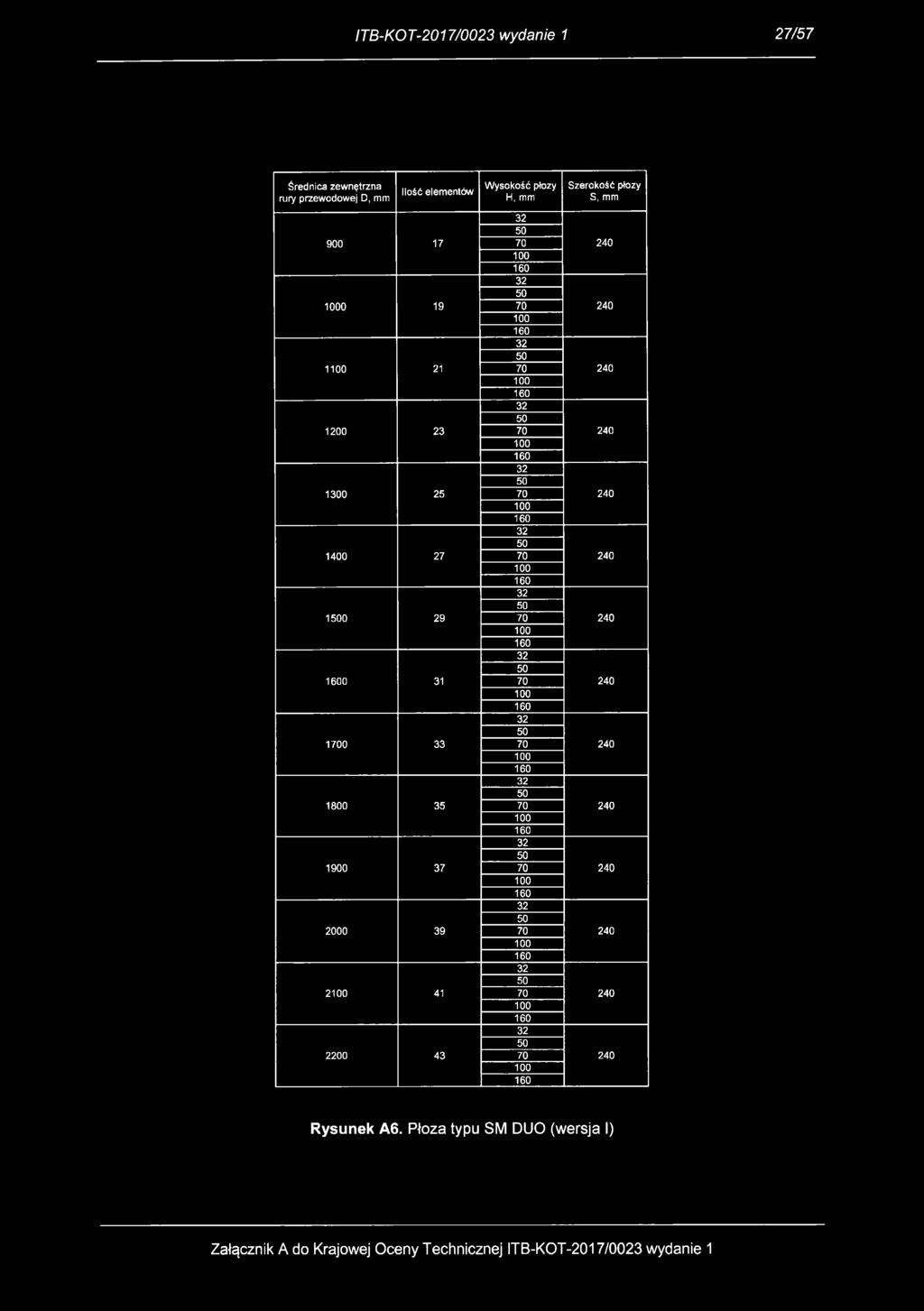 płozy S, mm 900 17 0 19 1 21 1200 23 10 1400 27 10 29 0 31 10 33