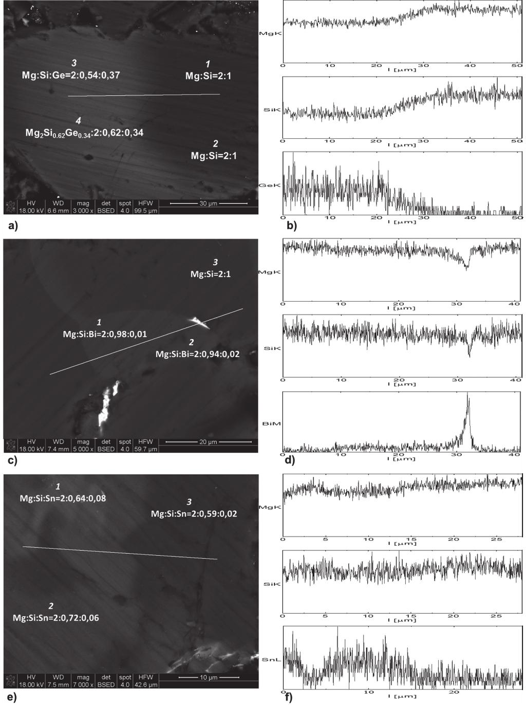 P. Nieroda, K. T. Wojciechowski Rys. 4. Mikrofotografie SEM wraz z punktową oraz liniową analizą składu chemicznego dla Mg 2 Si 0,9 A 0,1 : a) i b) A = Ge, c) i d) A = Bi, e) i f) A = Sn. Fig. 4. SEM images with point and linear analyses of the chemical composition for Mg 2 Si 0.