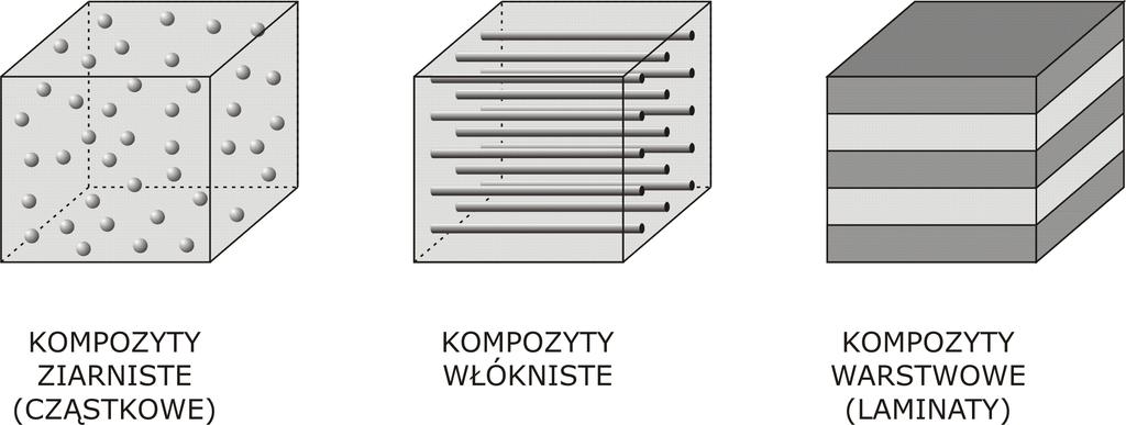 Kompozyty - wprowadzenie