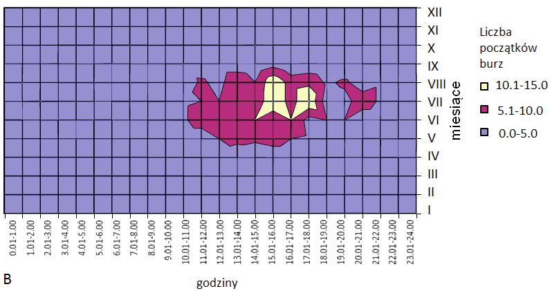 charakterystyka WYSTĘPOWANIA BURZ W KALISZU 41 Ryc. 5.