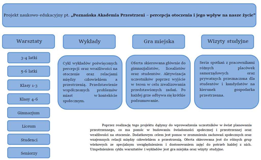 Projekty Działalność Akademickiego Koła Naukowego