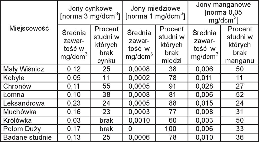 Jakość wód podziemnych w gminie Nowy Wiśnicz 29