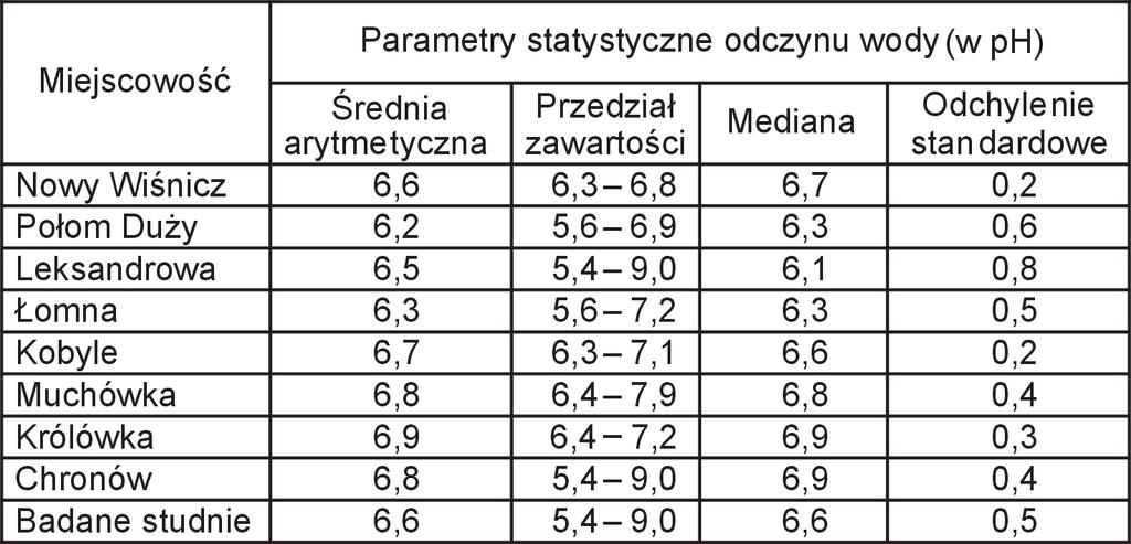Jakość wód podziemnych w gminie Nowy Wiśnicz 293 wie. Natomiast przekroczenie normy dla detergentów kationowych wystąpiło w 3 studniach położonych w różnych wsiach.