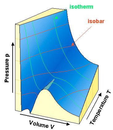 Iotermy Van der Waalsa podaj¹ce ale noœæ p od V w sta³ej temperature s¹ doœæ godne krywymi wynaconymi