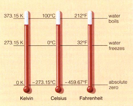 Temperatura to definicji wielkoœæ proporcjonalna do œredniej energii kinetycnej c¹stecek substancji (bêdie to jasne póÿniej).