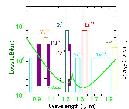 WZMACNIACZE REDFA REDFA (Rare-Earth Doped Fiber Amplifier) EDFA (Erbium Doped Fibre Amplifier) pasmo C i L PDFA