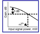 WZMACNIACZE OPTYCZNE - parametry wzmocnienie g = P out /P in pasmo wzmocnienia pasmo pracy o szerokości zdefiniowanej jako przedział długości fal, w którym wzmocnienie spada o 3 db w stos. do g max.