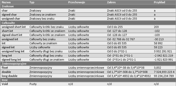 Typy zmiennych: źródło: http://m4tx.pl/wp-content/uploads/2010/08/table.png Przy typach podstawowych, kompilator często konwertuje jeden typ, do drugiego, gdy chcemy je np.