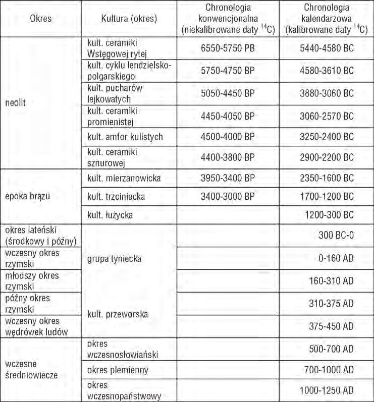 Rozwój osadnictwa prahistorycznego w dorzeczu dolnej Nidzicy Tab. 1. Etapy rozwoju społeczności pra i wczesnohistorycznych na wyżynach lessowych południowo wschodniej Polski uproszczone (zestawił K.