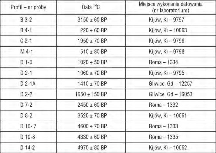 Transformacja doliny dolnej Nidzicy w holocenie Ryc. 23.