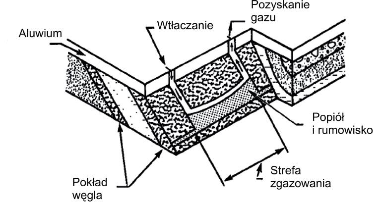 Rys. 1. Technologia strumieniowa zgazowania węgla stosowana w byłym ZSRR [1] Rys. 2. Technologia wielokanałowa stosowana w byłym ZSRR w poziomych pokładach węgla [1] 2.