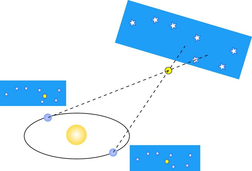 1. Wstęp teoretyczny Gwiazdy znajdują się bardzo daleko od Ziemi. Proxima Centauri, gwiazda leżąca najbliżej Słońca jest oddalona o około 40 000 000 000 kilometrów.