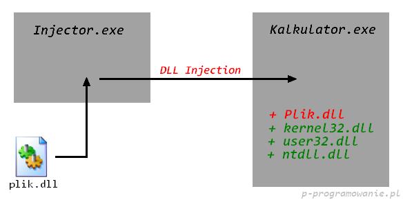 Szykuje się artykuł, opisujący wykonanie techniki DLL Injection. Do napisania artykułu przymierzałem się już wiele miesięcy temu, miał być pierwszym dotyczącym reverse engineeringu.