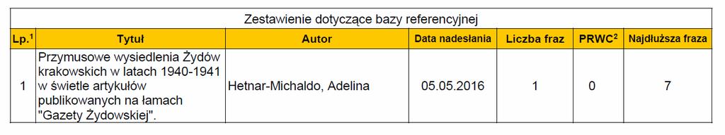 Wysoka wartość wskaźnika PRWC nie przesądza czy praca jest plagiatem natomiast wskazuje, że nie jest samodzielna. Wskaźnik będzie zliczał wszelkie treści identyczne, w tym np.