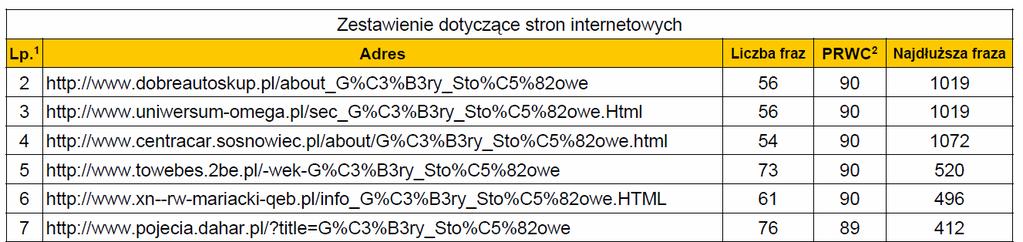 2. Zestawienie dotyczące stron internetowych Przykład 1 Przykład 2 W przypadku wykrycia zbieżności między sprawdzaną pracą a treściami zawartymi w Internecie w tabeli przedstawione są następujące